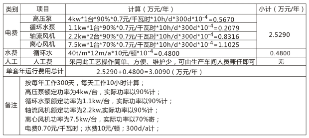 完美官方网站处理设备运行费用表