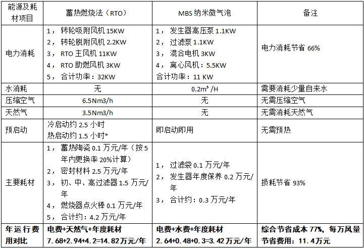 喷漆、RTO完美官方网站处理设备的运行成本表